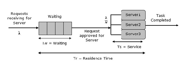 Multi Server Queue