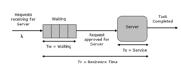Single Server Queue