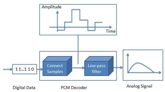 Demodulation of Digital Signal