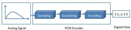 Digitization of Analog Signal