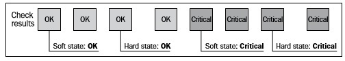 soft hard states