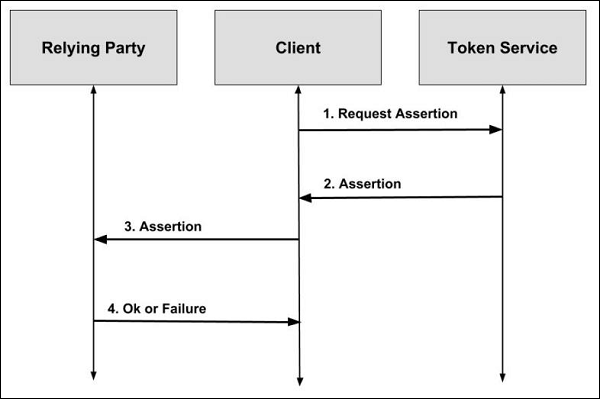 Assertion