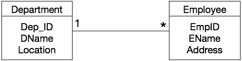 OnetoMany Associations