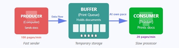 Buffering Image