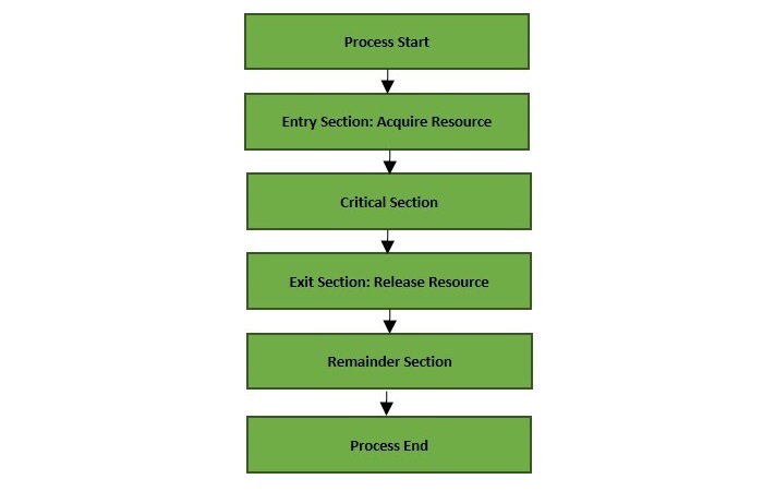 OS Critical Section