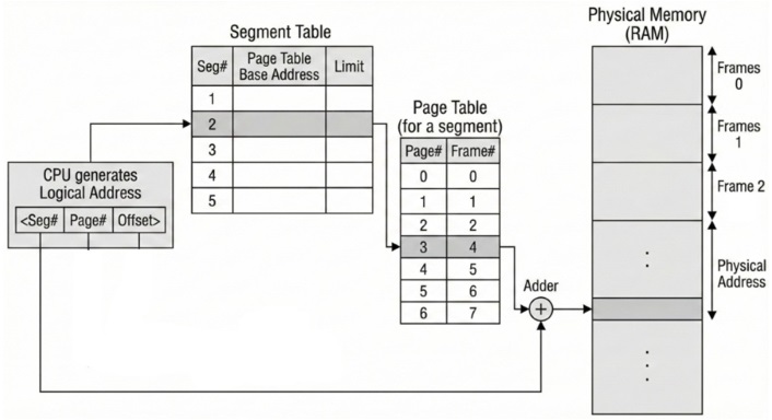 Segmented Paging