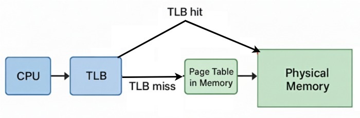 TLB Hit and Miss