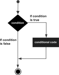 Pascal if-then statement