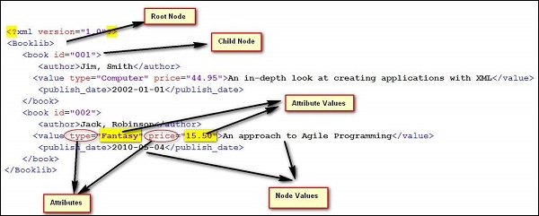 Working with XML
