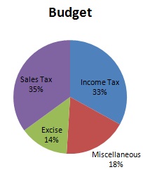 Budget of a country