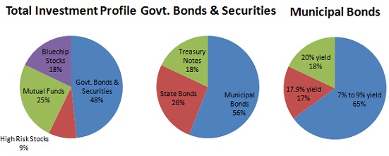 Funds Allocation