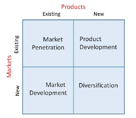 Ansoffs Matrix
