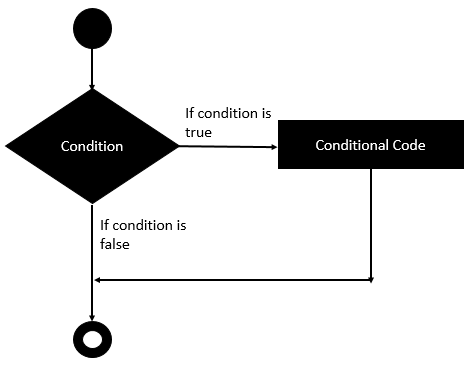 If Statement