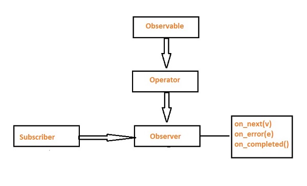 Observable