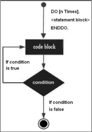 Do While Loop