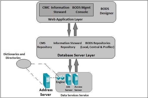 Architecture of BODS