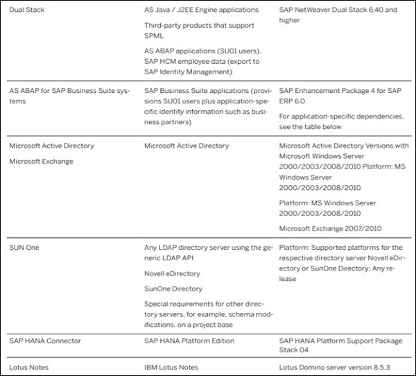 List of Connectors