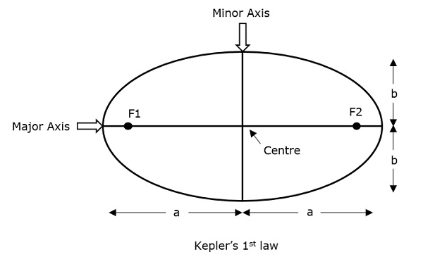 Keplers First Law