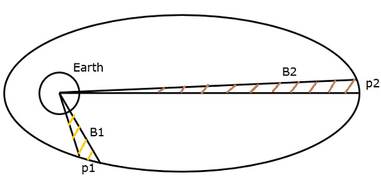 Keplers Second Law