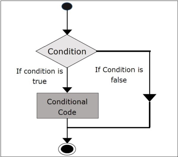 Scala Nested if-else Statement