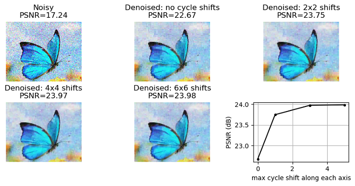 cycle spin