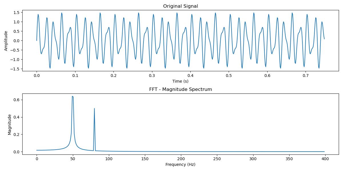 One Dimensional FFT