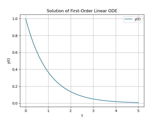 First Order ODE