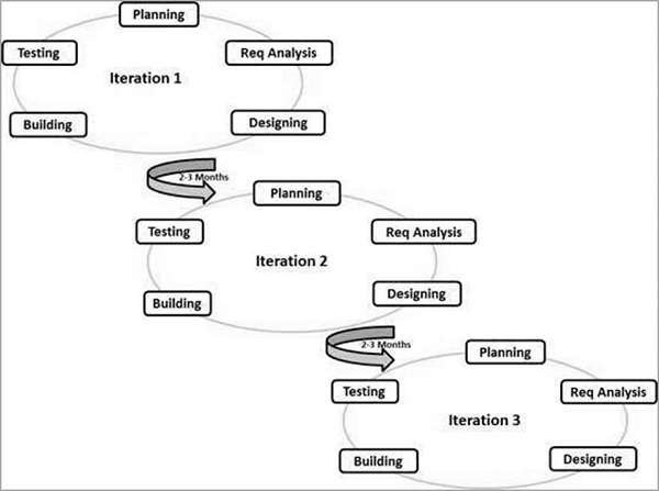 SDLC Agile Model