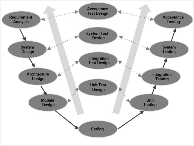 SDLC V-Model