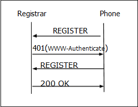401 Unauthorized