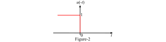 Anti-Causal Signal