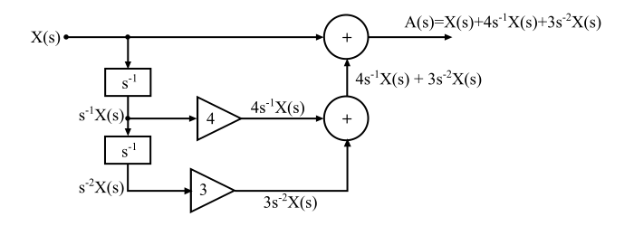 Direct Form-I Realization of CT Systems1