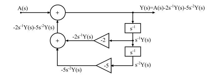 Direct Form-I Realization of CT Systems2