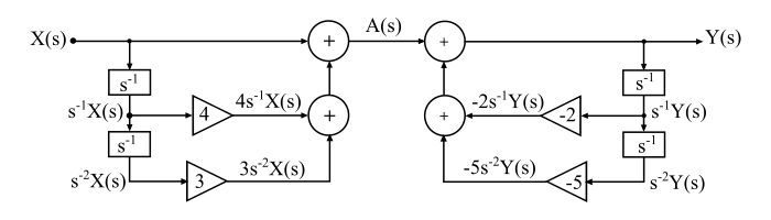 Direct Form-I Realization of CT Systems3