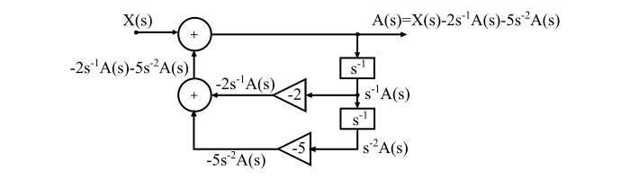 Direct Form-2 Realization of CT Systems1