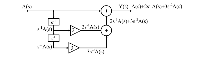 Direct Form-2 Realization of CT Systems2