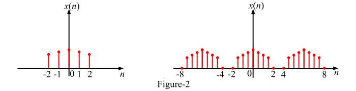 Discrete-time Even Signal