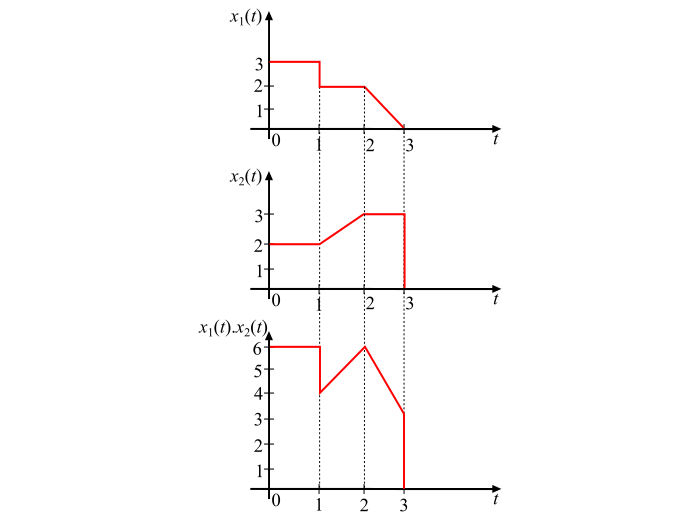 Multiplication of Continuous-Time Signals