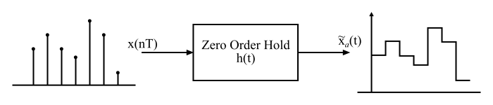 Zero-Order Hold