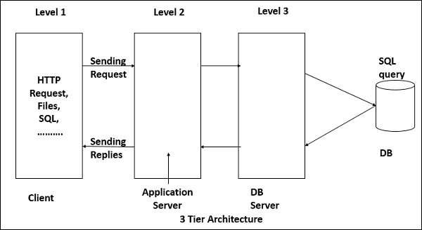 Data Tier