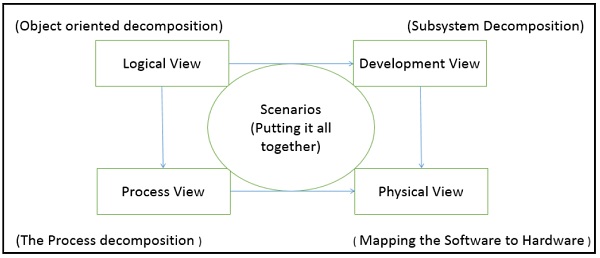 4+1 View Model