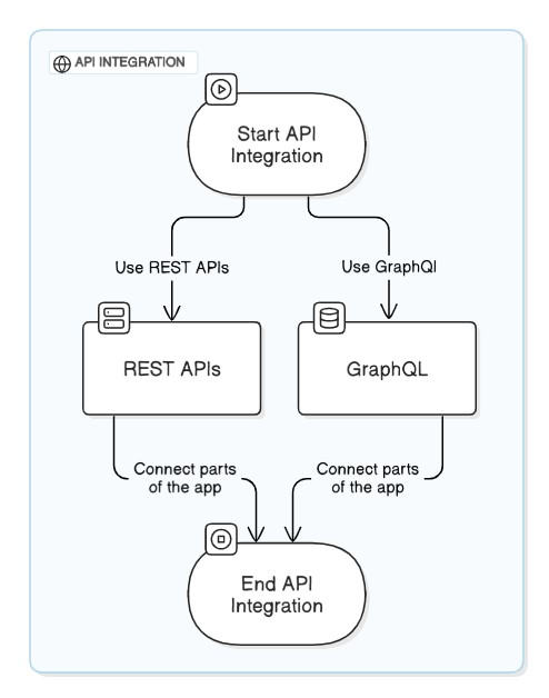 API integration