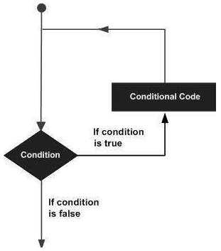 Swift Loops