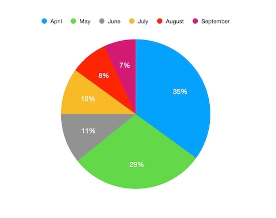 Drawing Pie Chart