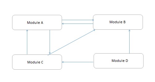 Low Coupling