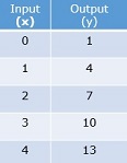 Function tables with two-step rules Quiz1