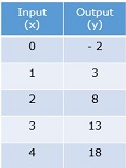 Function tables with two-step rules Quiz10