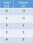 Function tables with two-step rules Quiz2