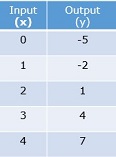 Function tables with two-step rules Quiz4