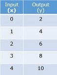 Function tables with two-step rules Quiz5